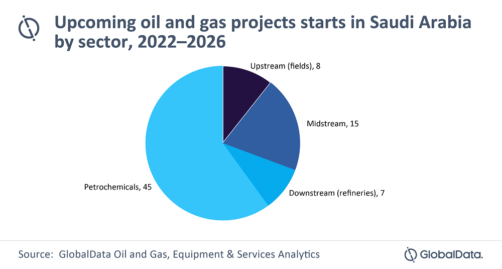 Petrochemical projects continue to dominate oil and gas